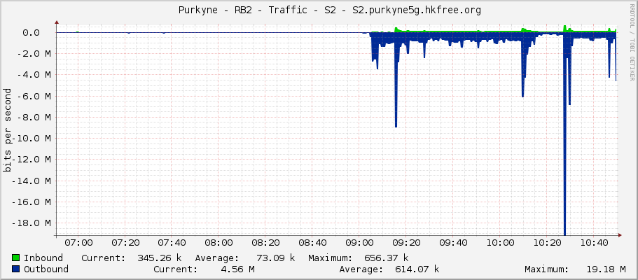     Purkyne - RB2 - Traffic - S2 - S2.purkyne5g.hkfree.org