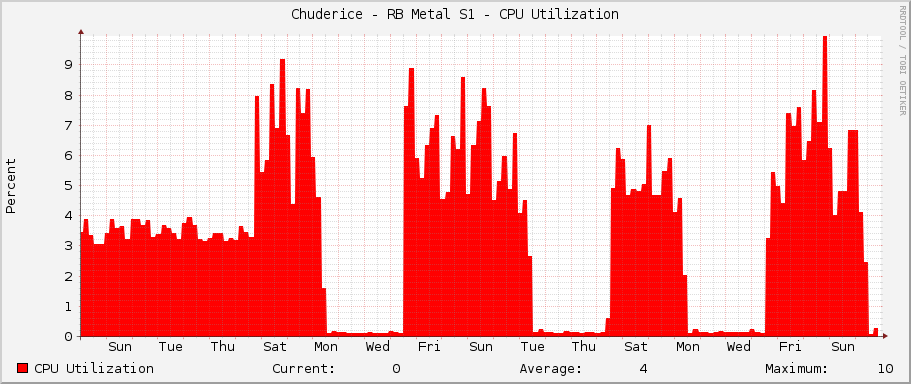 Chuderice - RB Metal S1 - CPU Utilization
