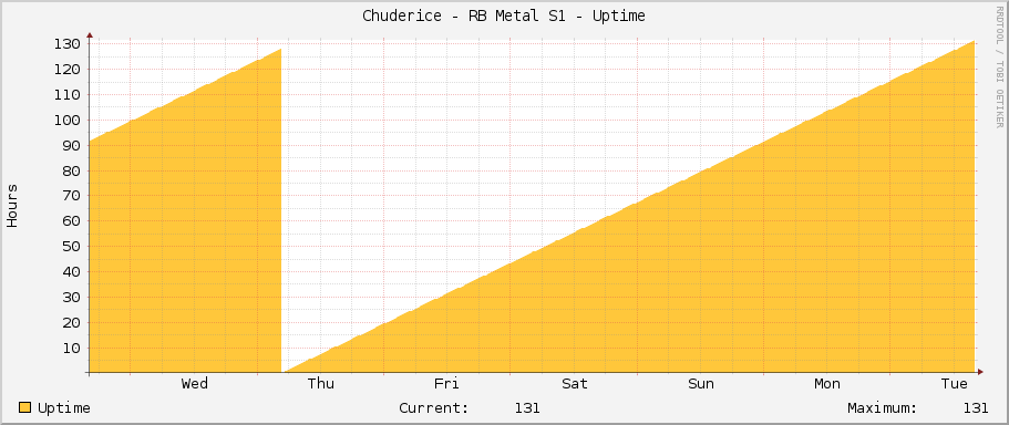 Chuderice - RB Metal S1 - Uptime