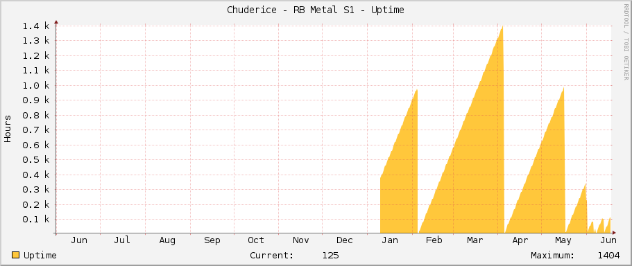 Chuderice - RB Metal S1 - Uptime