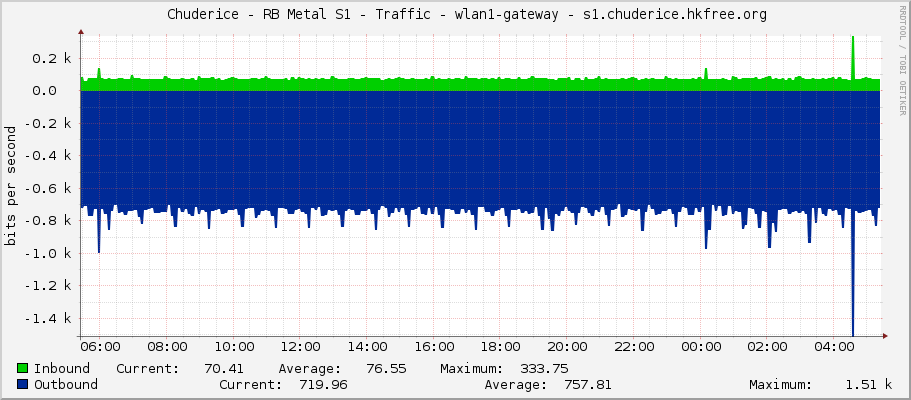     Chuderice - RB Metal S1 - Traffic - wlan1 - Chuderice-Karanice.HKFree.org 