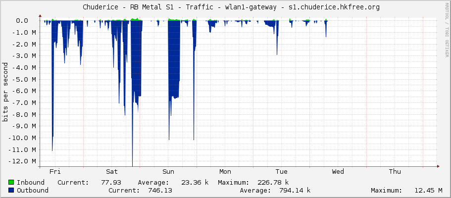     Chuderice - RB Metal S1 - Traffic - wlan1 - Chuderice-Karanice.HKFree.org 