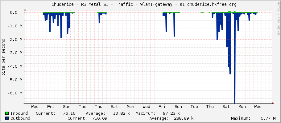     Chuderice - RB Metal S1 - Traffic - wlan1 - Chuderice-Karanice.HKFree.org 