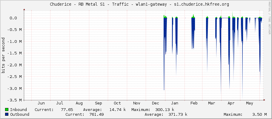     Chuderice - RB Metal S1 - Traffic - wlan1 - Chuderice-Karanice.HKFree.org 