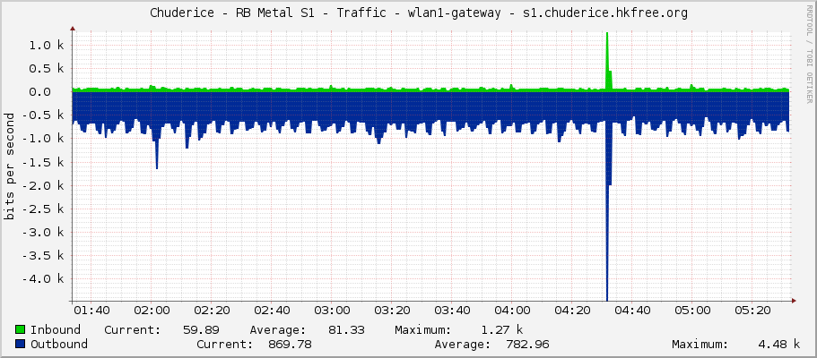     Chuderice - RB Metal S1 - Traffic - wlan1 - Chuderice-Karanice.HKFree.org 