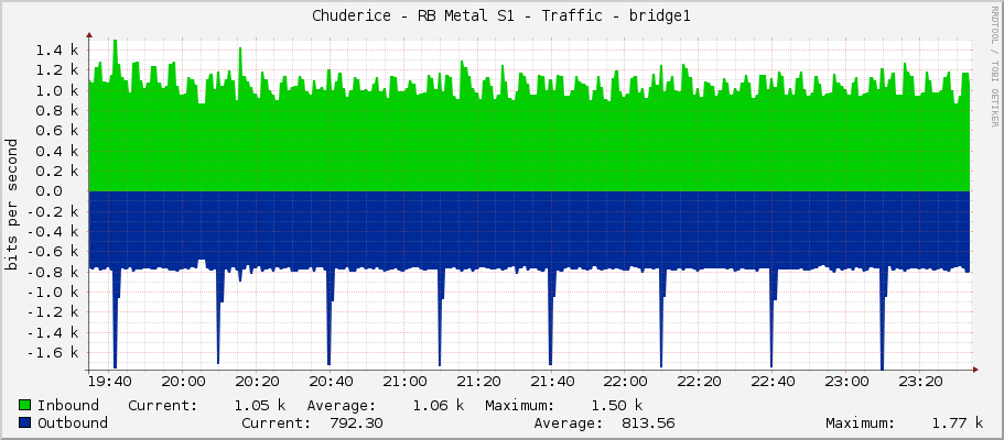 Chuderice - RB Metal S1 - Traffic - bridge1