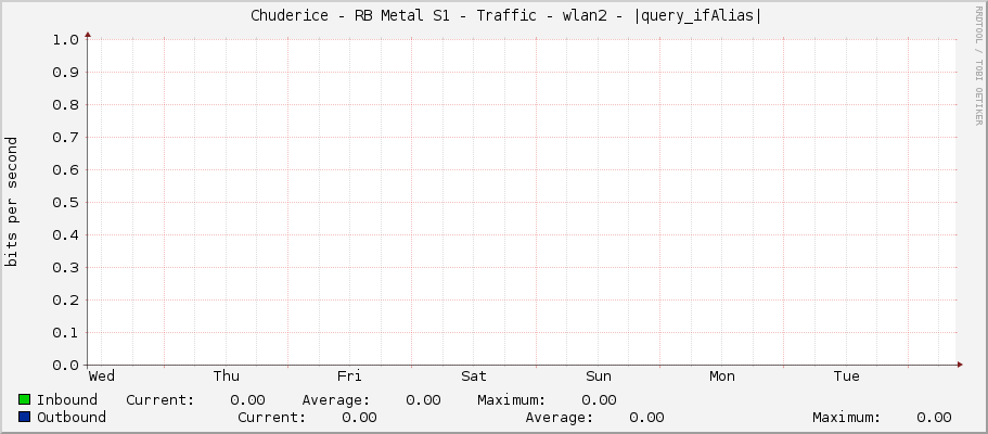     Chuderice - RB Metal S1 - Traffic - wlan2 - |query_ifAlias| 