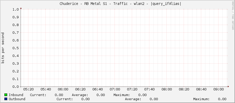     Chuderice - RB Metal S1 - Traffic - wlan2 - |query_ifAlias| 