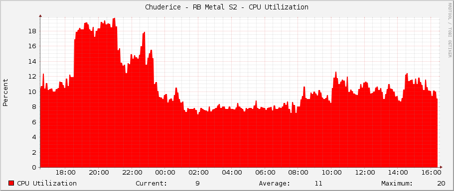 Chuderice - RB Metal S2 - CPU Utilization