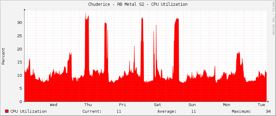 Chuderice - RB Metal S2 - CPU Utilization