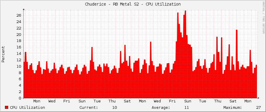 Chuderice - RB Metal S2 - CPU Utilization