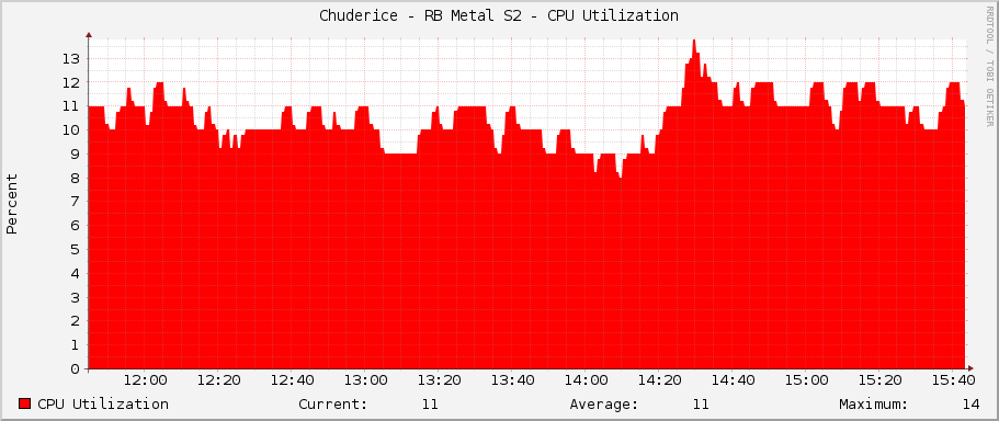 Chuderice - RB Metal S2 - CPU Utilization