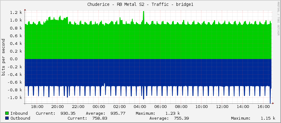 Chuderice - RB Metal S2 - Traffic - bridge1