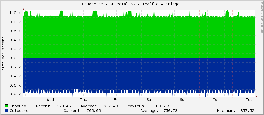Chuderice - RB Metal S2 - Traffic - bridge1