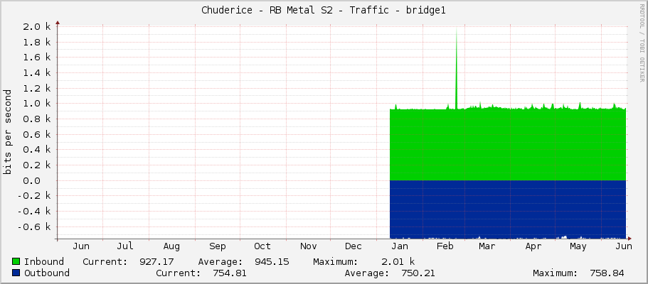 Chuderice - RB Metal S2 - Traffic - bridge1