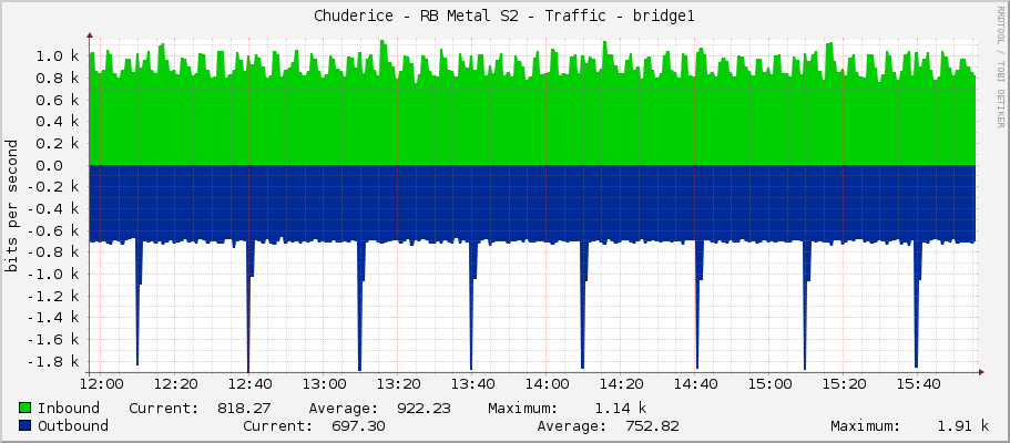 Chuderice - RB Metal S2 - Traffic - bridge1