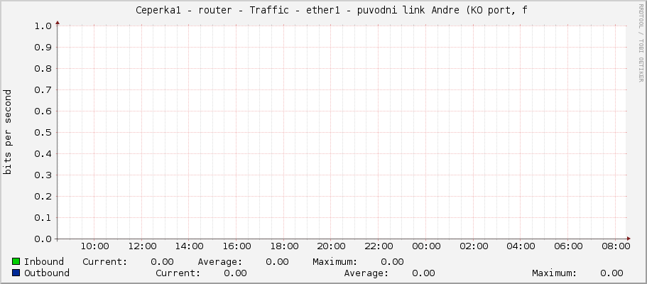     Ceperka1 - router - Traffic - ether1 - puvodni link Andre (KO port, f 