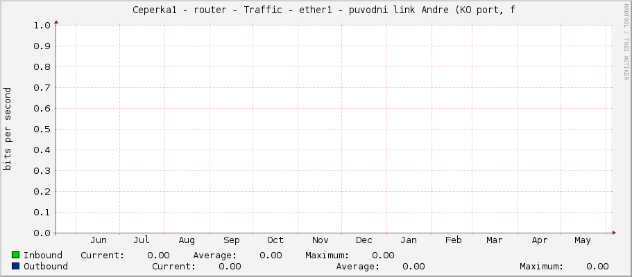     Ceperka1 - router - Traffic - ether1 - puvodni link Andre (KO port, f 