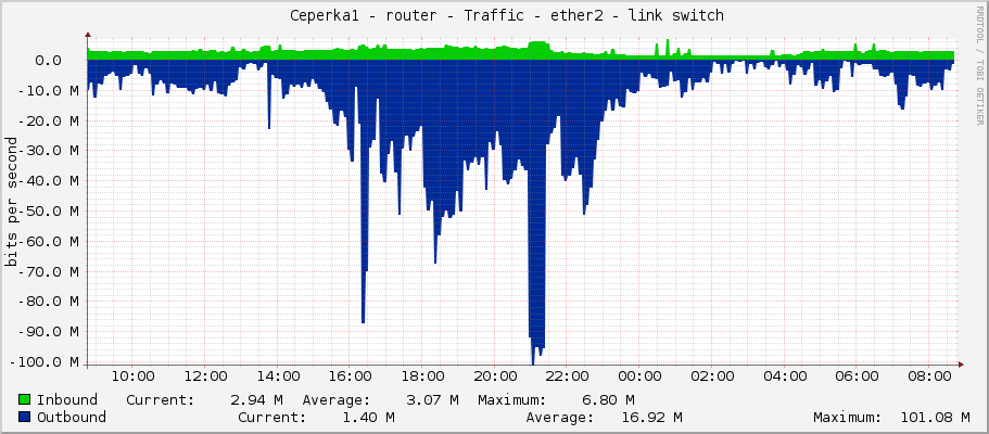     Ceperka1 - router - Traffic - ether2 - link switch 