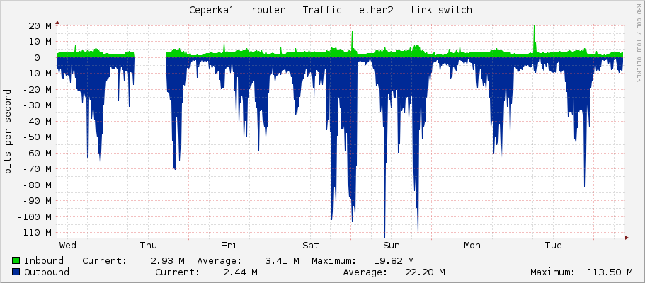     Ceperka1 - router - Traffic - ether2 - link switch 