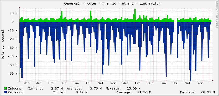     Ceperka1 - router - Traffic - ether2 - link switch 