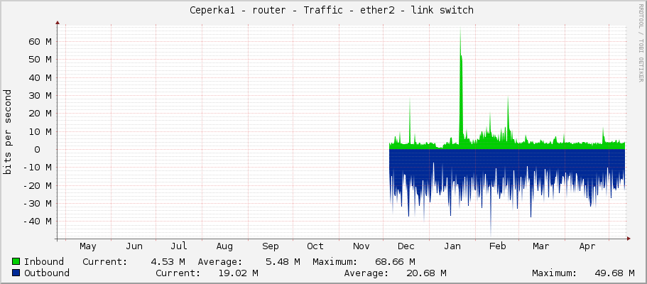     Ceperka1 - router - Traffic - ether2 - link switch 