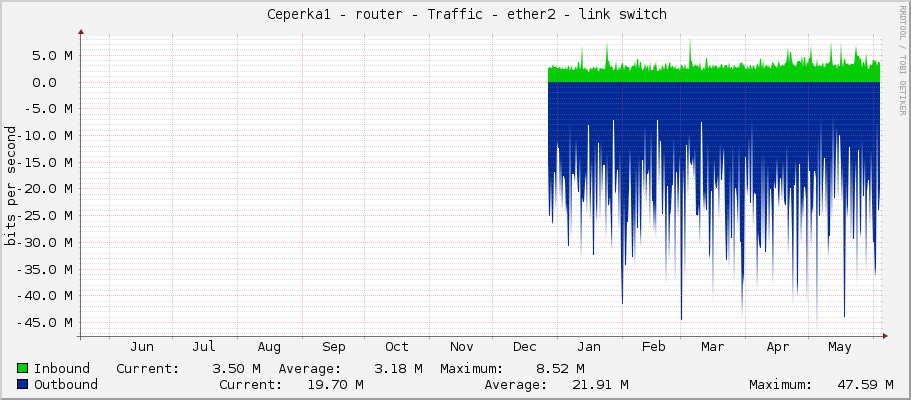     Ceperka1 - router - Traffic - ether2 - link switch 