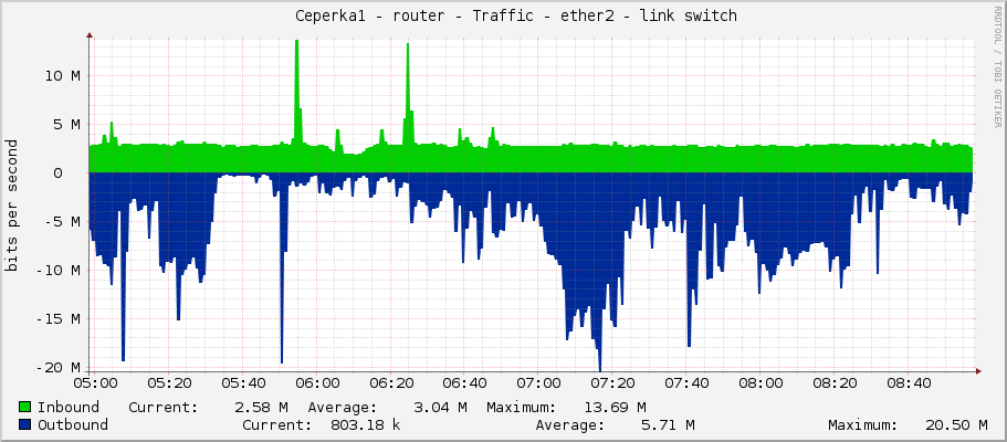     Ceperka1 - router - Traffic - ether2 - link switch 