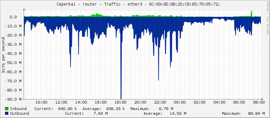     Ceperka1 - router - Traffic - ether3 - 6C:69:6E:6B:20:C8:65:70:65:72: 