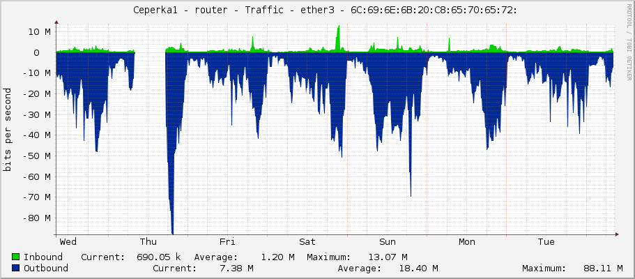     Ceperka1 - router - Traffic - ether3 - 6C:69:6E:6B:20:C8:65:70:65:72: 