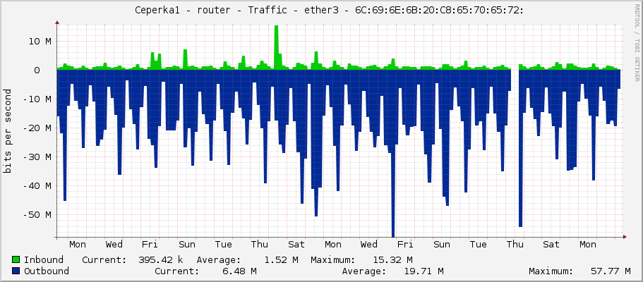     Ceperka1 - router - Traffic - ether3 - 6C:69:6E:6B:20:C8:65:70:65:72: 