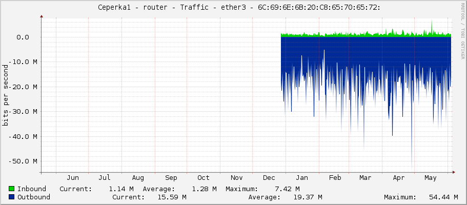     Ceperka1 - router - Traffic - ether3 - 6C:69:6E:6B:20:C8:65:70:65:72: 