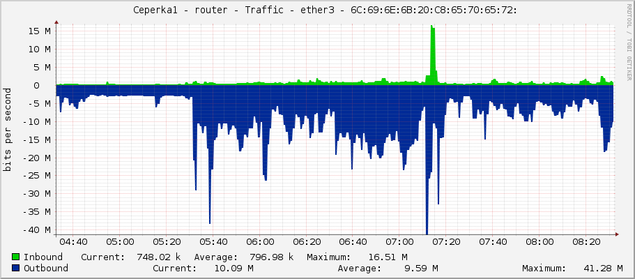     Ceperka1 - router - Traffic - ether3 - 6C:69:6E:6B:20:C8:65:70:65:72: 