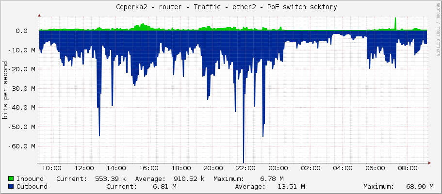     Ceperka2 - router - Traffic - ether2 - PoE switch sektory 