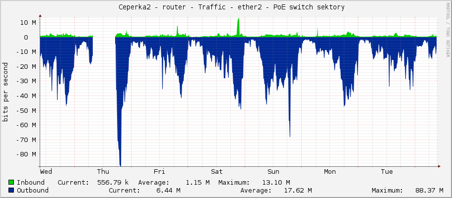     Ceperka2 - router - Traffic - ether2 - PoE switch sektory 