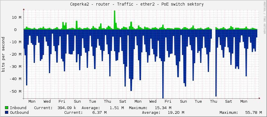     Ceperka2 - router - Traffic - ether2 - PoE switch sektory 