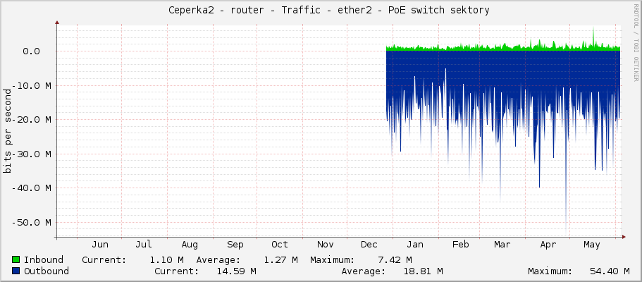     Ceperka2 - router - Traffic - ether2 - PoE switch sektory 