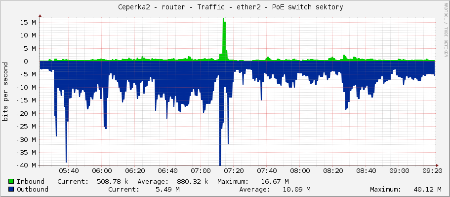     Ceperka2 - router - Traffic - ether2 - PoE switch sektory 