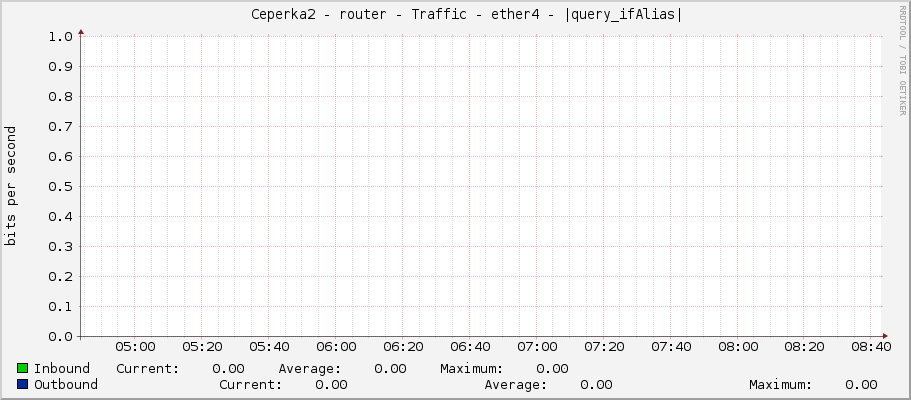     Ceperka2 - router - Traffic - ether4 - |query_ifAlias| 