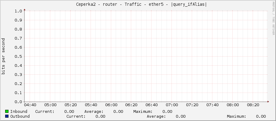     Ceperka2 - router - Traffic - ether5 - |query_ifAlias| 