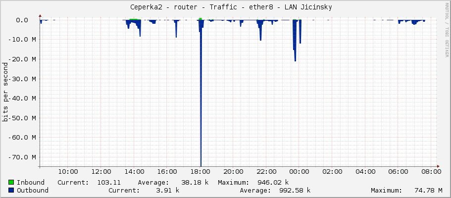     Ceperka2 - router - Traffic - ether8 - LAN Jicinsky 