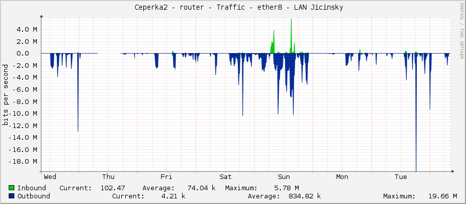     Ceperka2 - router - Traffic - ether8 - LAN Jicinsky 