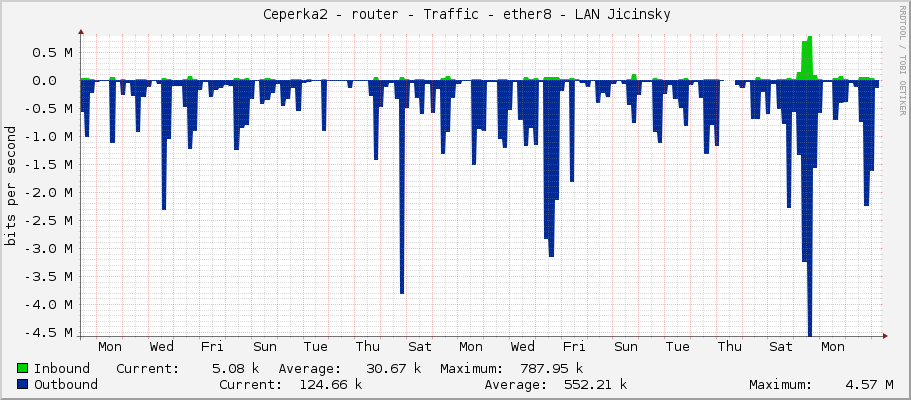     Ceperka2 - router - Traffic - ether8 - LAN Jicinsky 