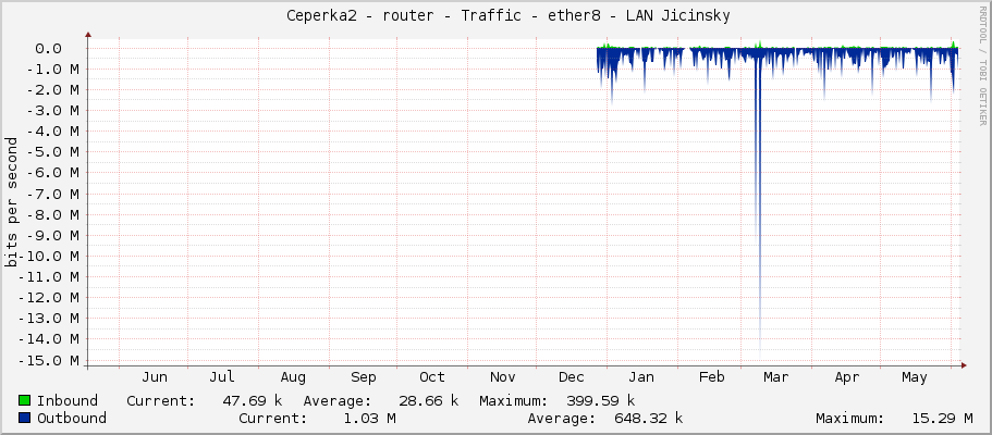     Ceperka2 - router - Traffic - ether8 - LAN Jicinsky 