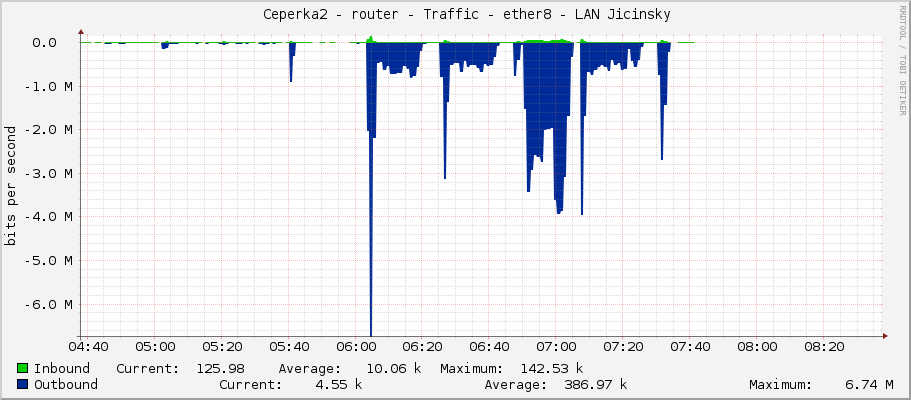     Ceperka2 - router - Traffic - ether8 - LAN Jicinsky 