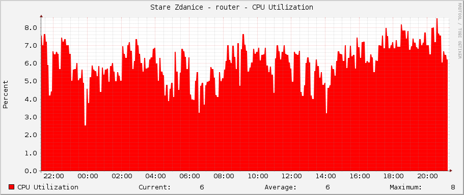 Stare Zdanice - router - CPU Utilization