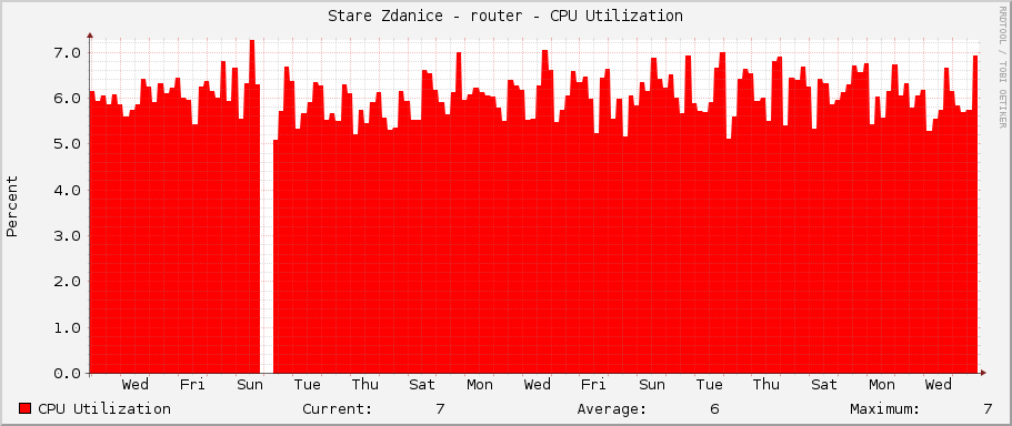 Stare Zdanice - router - CPU Utilization