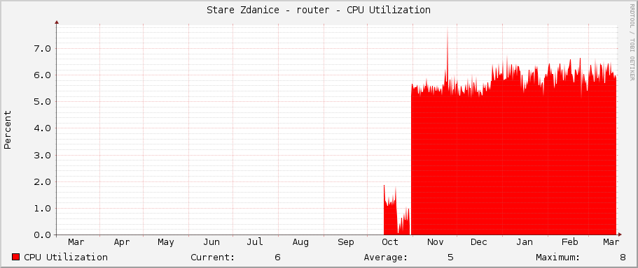 Stare Zdanice - router - CPU Utilization