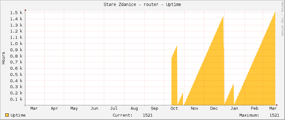 Stare Zdanice - router - Uptime