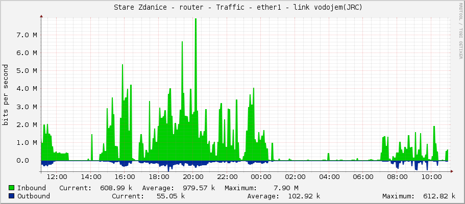     Stare Zdanice - router - Traffic - ether1 - link vodojem(JRC) 